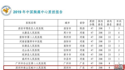 南山区蛇口人民医院喜获2019年度胸痛中心(基层版)质控评比全市第1名