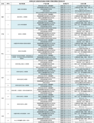 降价不降质!元旦起“700元冠脉支架”进深圳,16家医院将到货